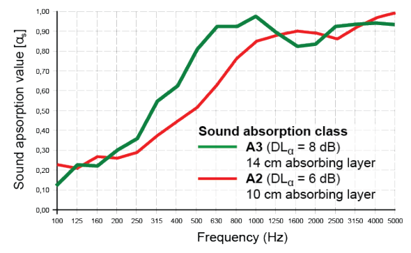 Sound absorption chart