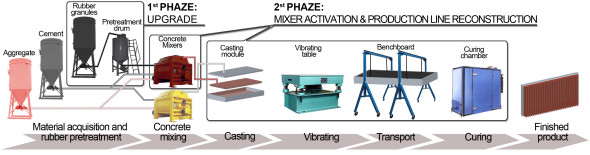 Production process upgrade